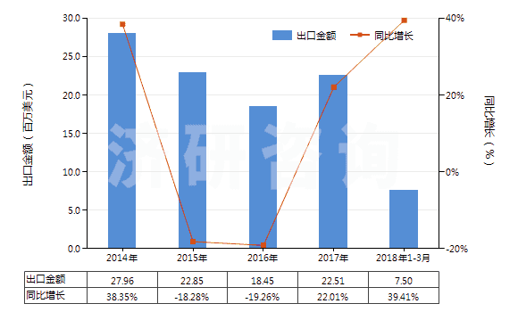 2014-2018年3月中國偏硅酸鈉(HS28391100)出口總額及增速統(tǒng)計